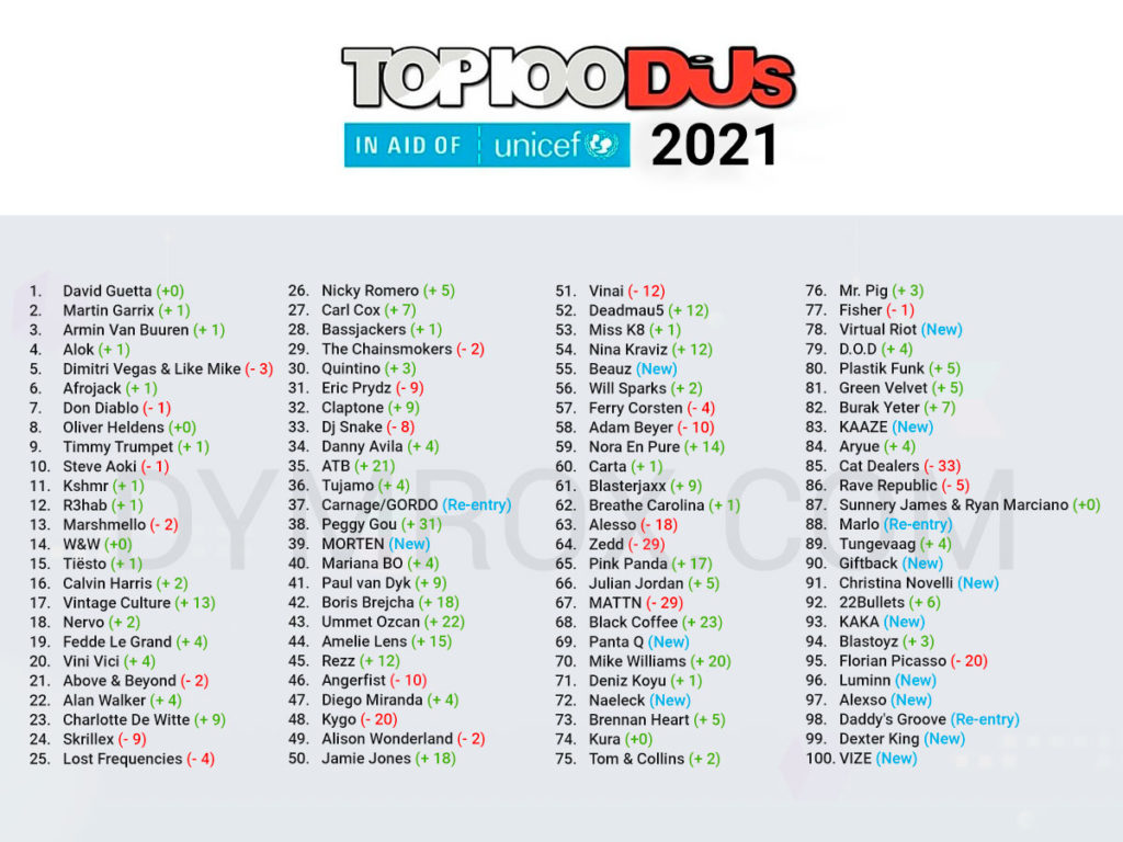 Рейтинг DJ MAG TOP100 DJS 2021 - полный список